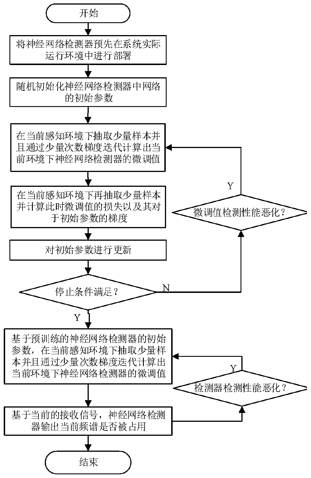 Spectrum sensing method based on small sample training neural network