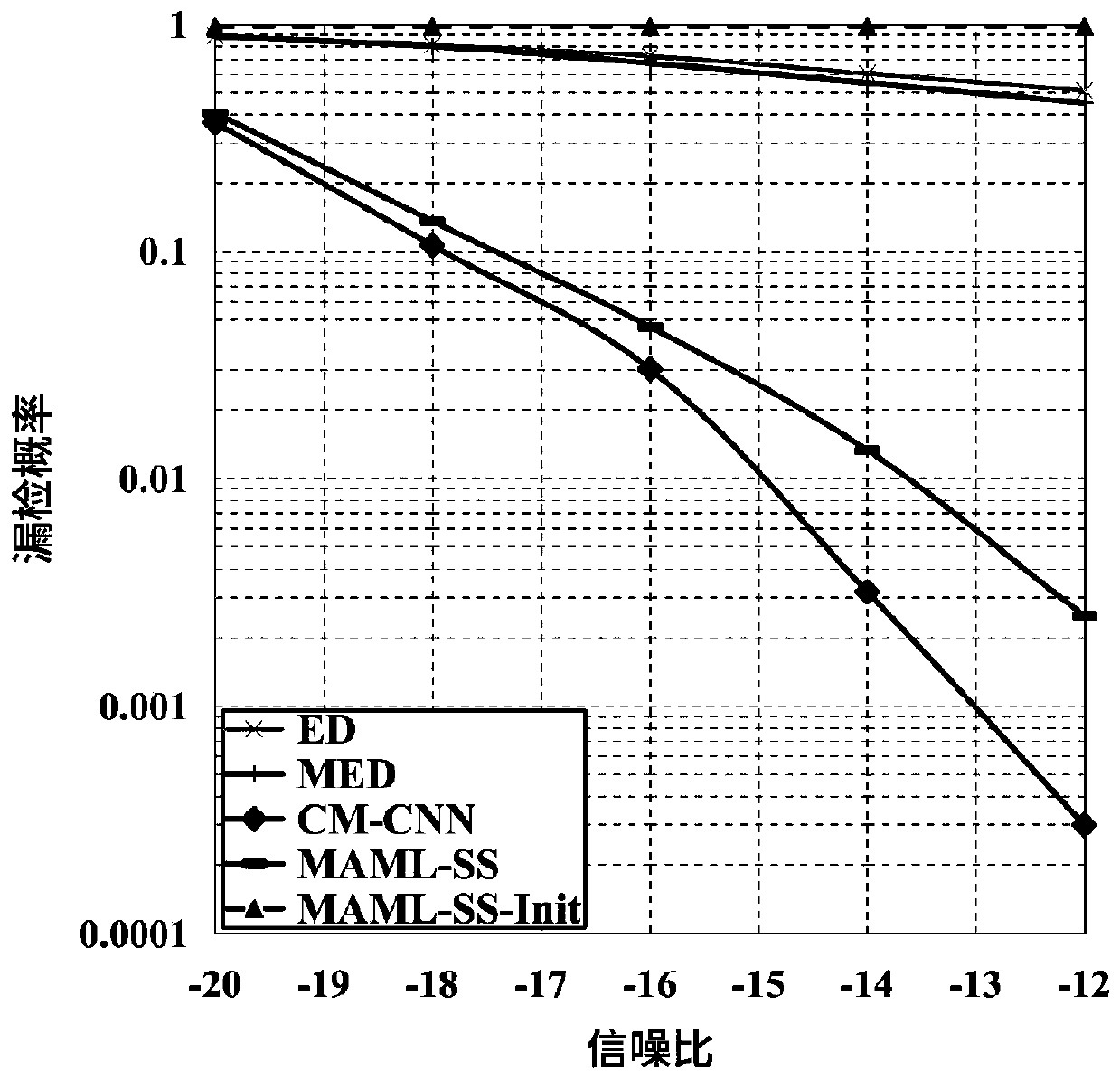 Spectrum sensing method based on small sample training neural network