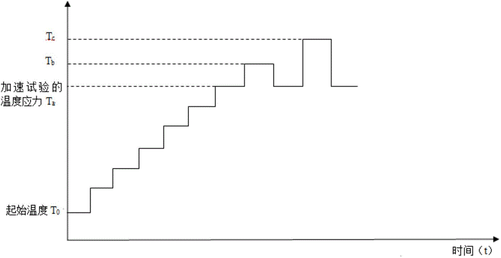 Method for verifying product reliability through temperature-stress-increased accelerated lift test