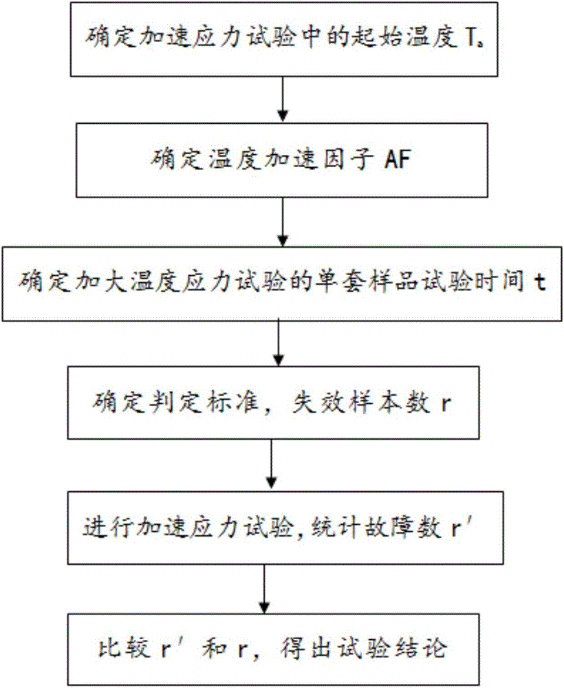 Method for verifying product reliability through temperature-stress-increased accelerated lift test