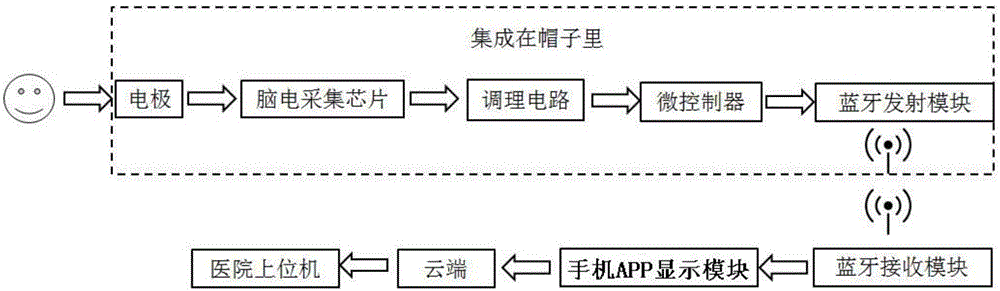 Wearable epilepsy brain-electricity seizure brain area positioning device and method