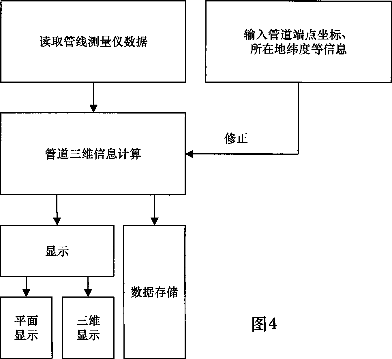 Full self-determination type underground pipeline measuring systems based on inertia technology