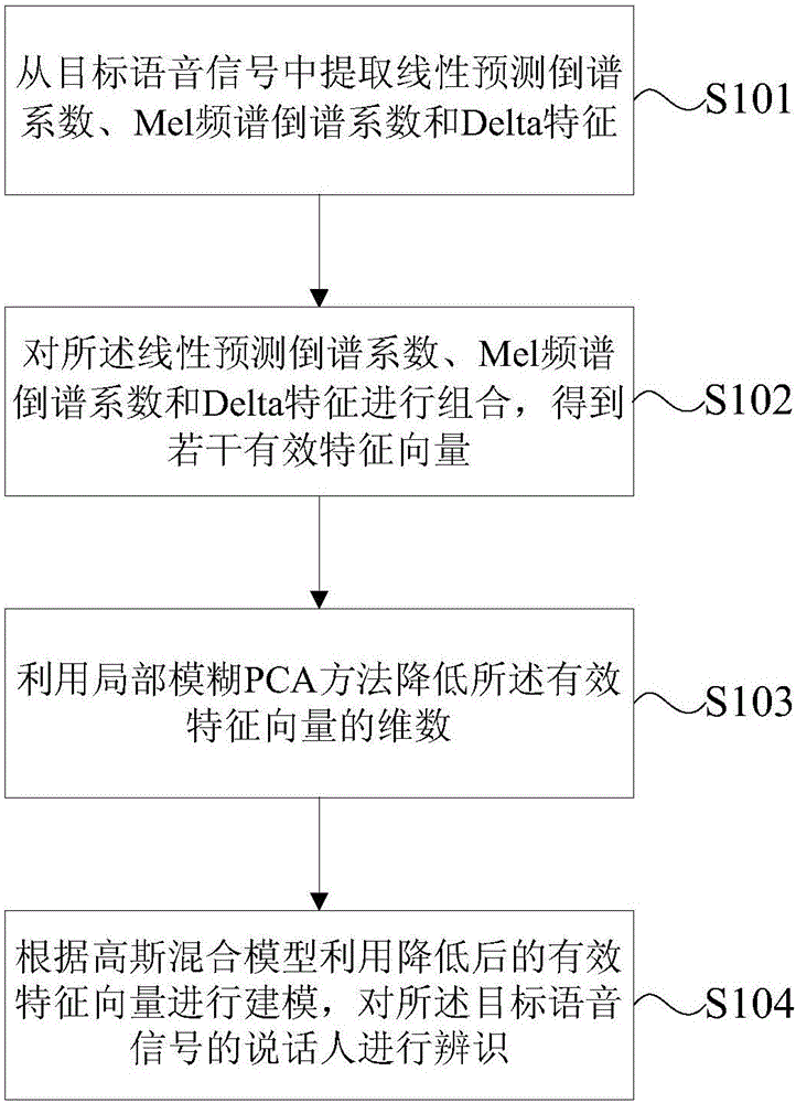 Speaker confirmation method and speaker confirmation device used in short voice condition