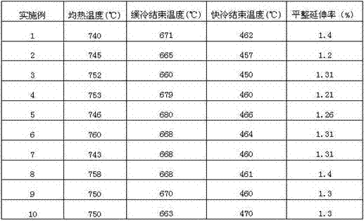 600 MPa-level high-strength low-alloy cold-strip steel and production method thereof