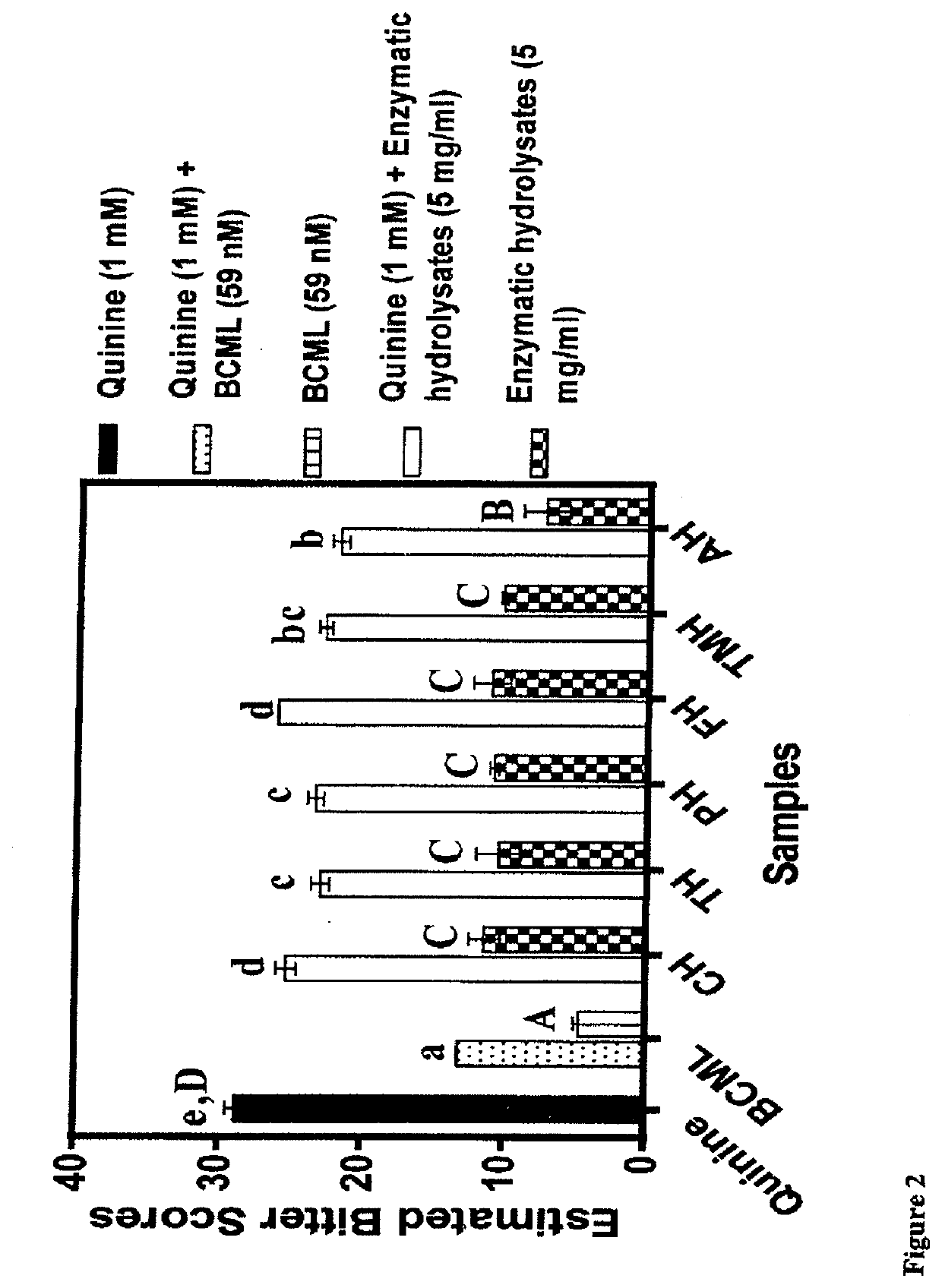 Food Protein-Derived Peptides as Bitter Taste Blockers