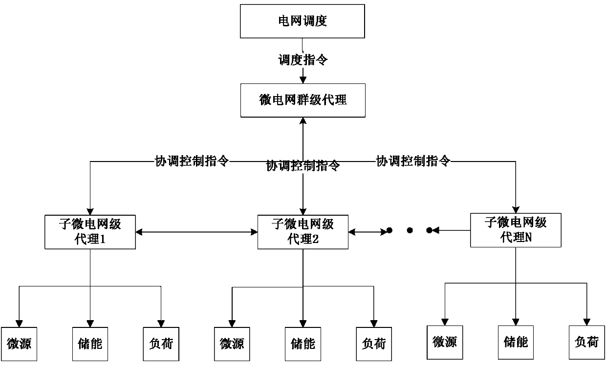 Intelligent control method for microgrid group access to distribution network based on multi-agent