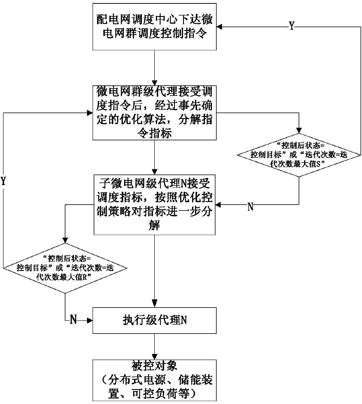 Intelligent control method for microgrid group access to distribution network based on multi-agent