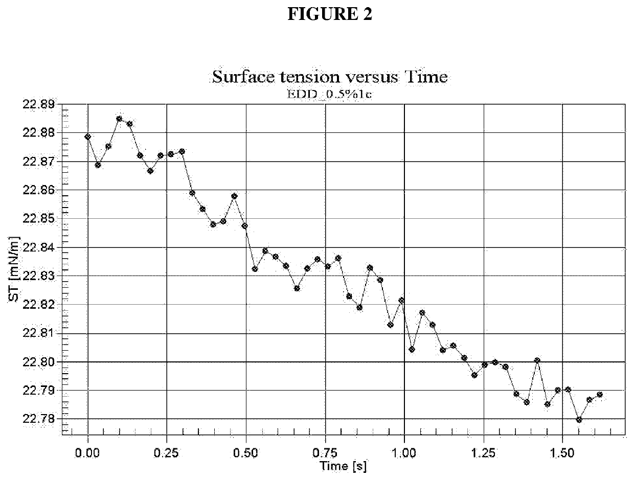 Novel wetting composition