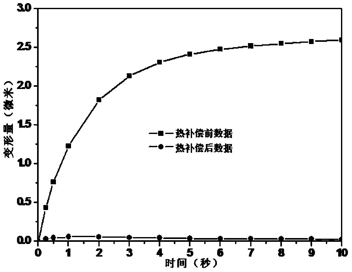 A kind of optical heating compensating mirror and using method thereof