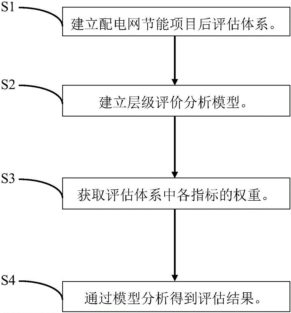 Post evaluation method of power distribution network energy-saving reconstruction project