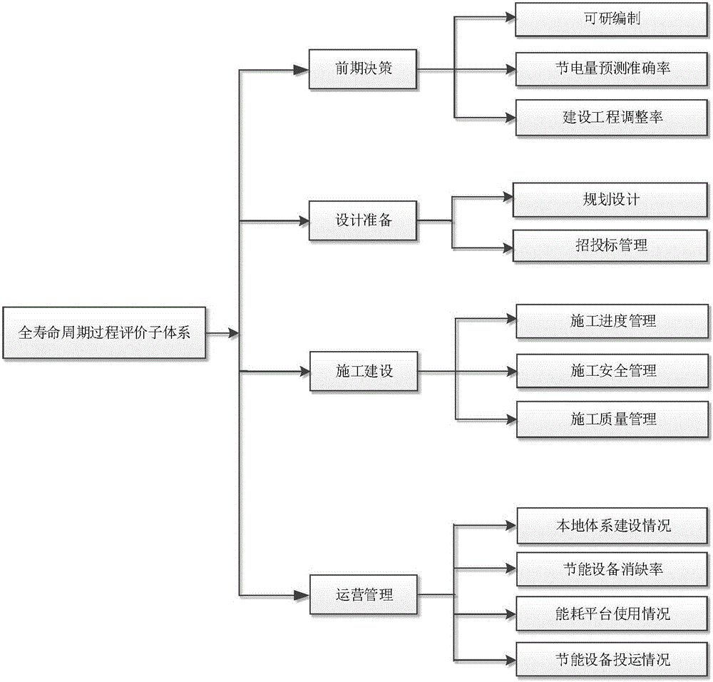 Post evaluation method of power distribution network energy-saving reconstruction project