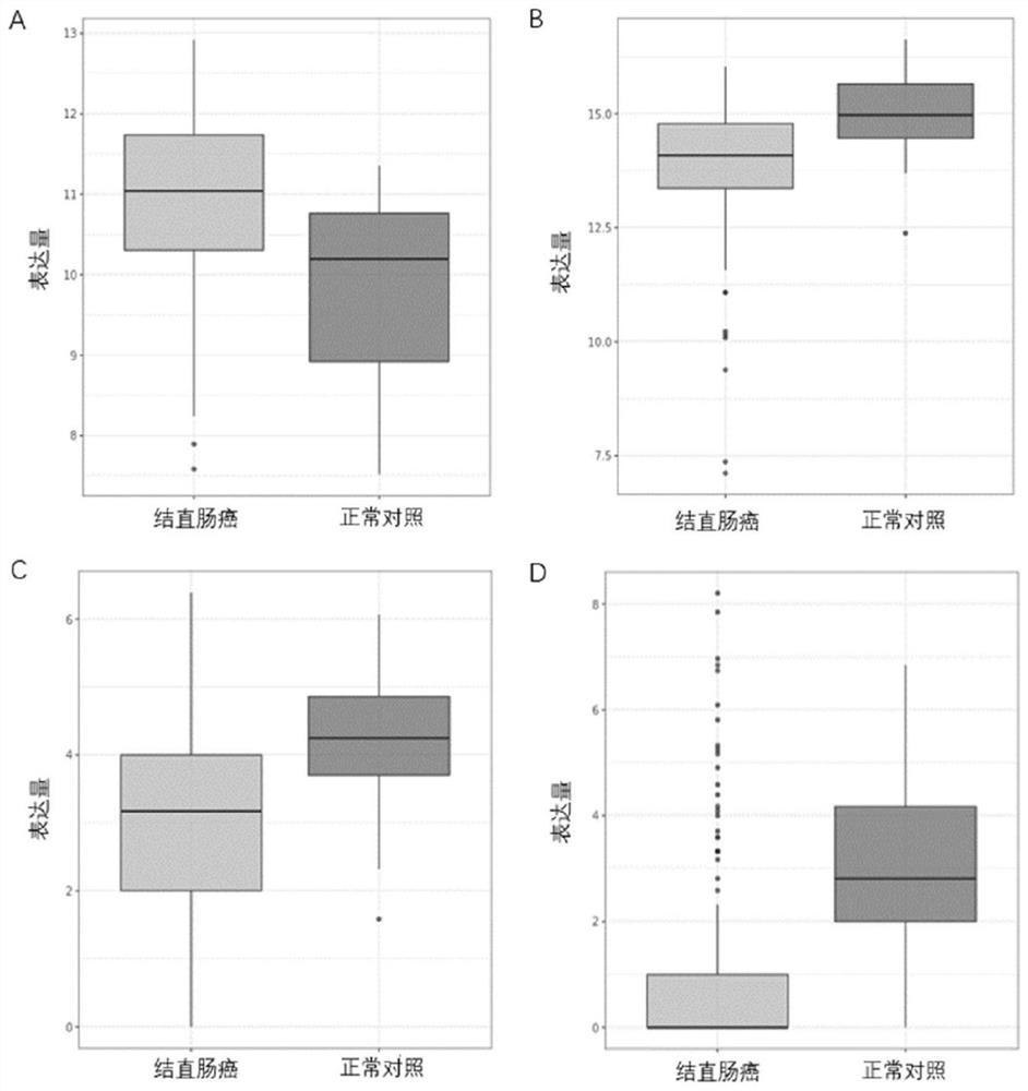 Biomarkers for evaluating early colorectal cancer