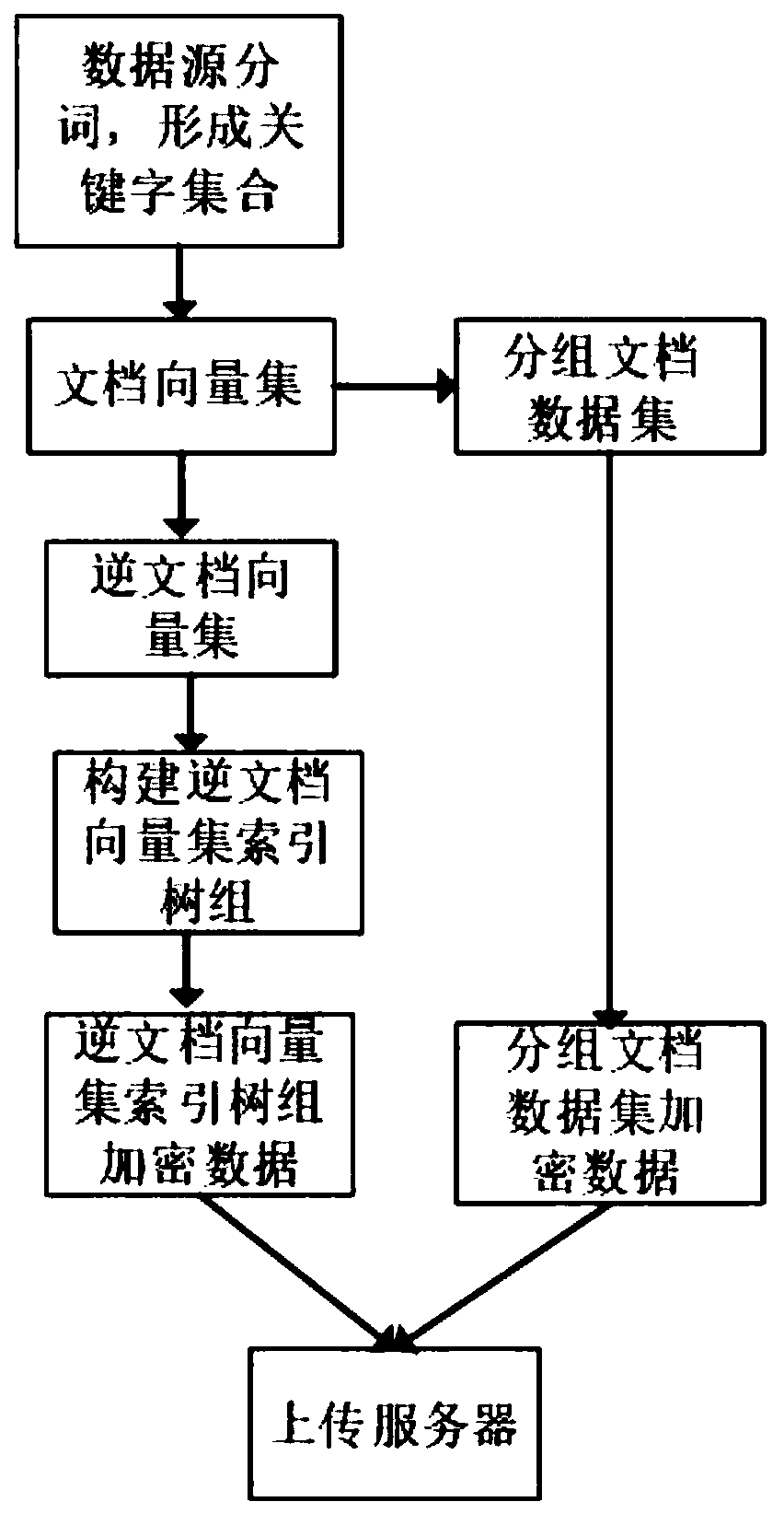 A multi-keyword expansion retrieval method based on a ciphertext