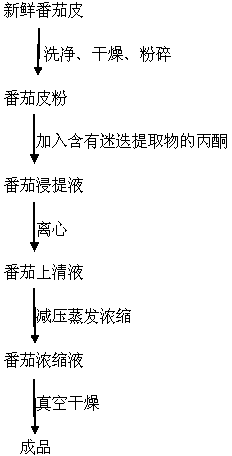 Extraction method of lycopene and application of lycopene in cosmetics