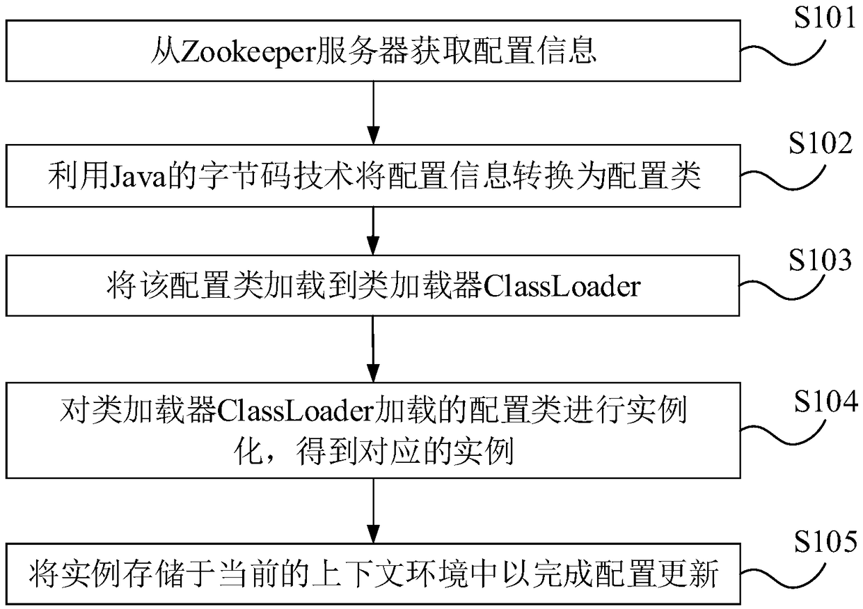 Configuration updating method, device and system, and electronic equipment