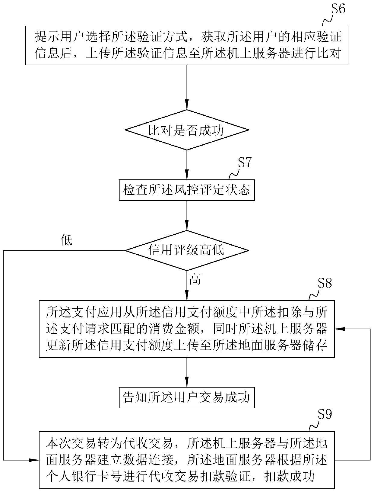 Air credit payment method and system for civil aviation