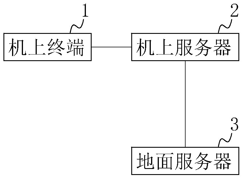 Air credit payment method and system for civil aviation