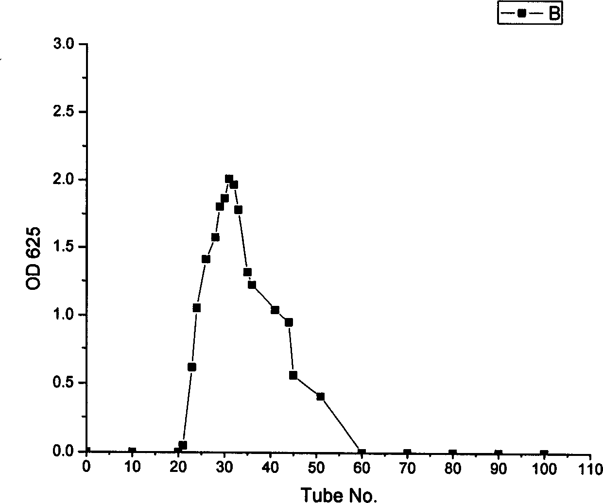 Polysaccharide material for promoting cell tactophily and preparation thereof