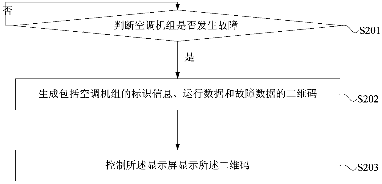 Air conditioner troubleshooting method, device and system