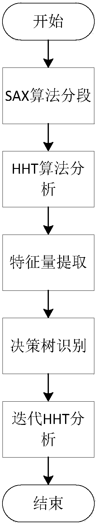 Power quality disturbance identification method based on improved HHT algorithm