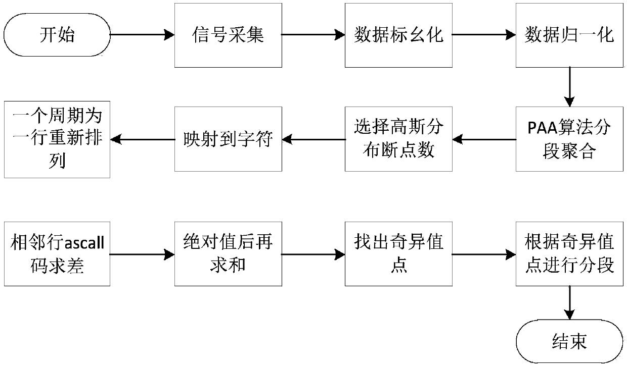 Power quality disturbance identification method based on improved HHT algorithm