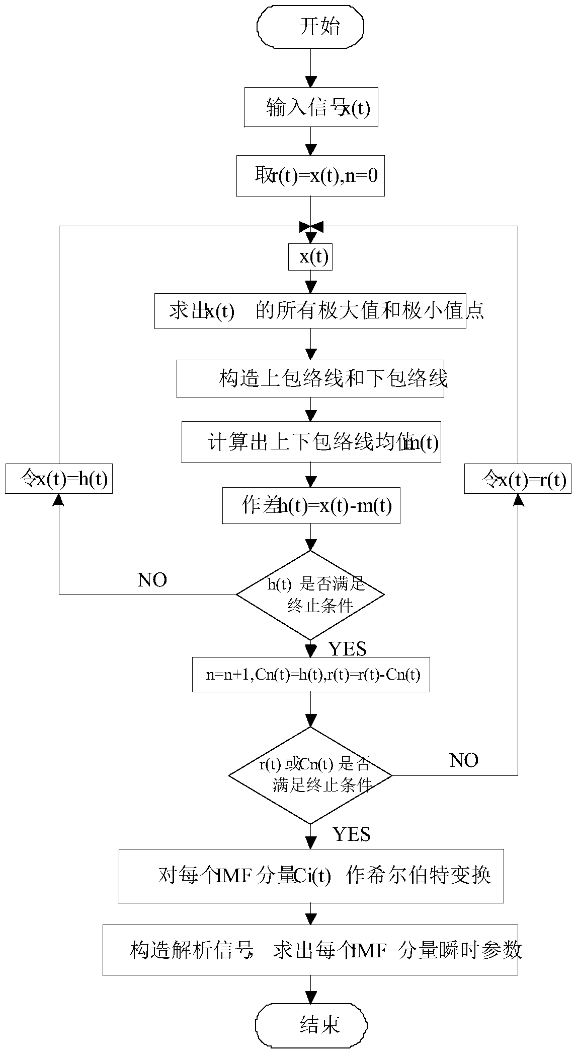 Power quality disturbance identification method based on improved HHT algorithm