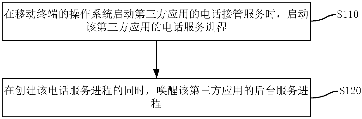 A wake-up method for an application background service process in a mobile terminal and related equipment