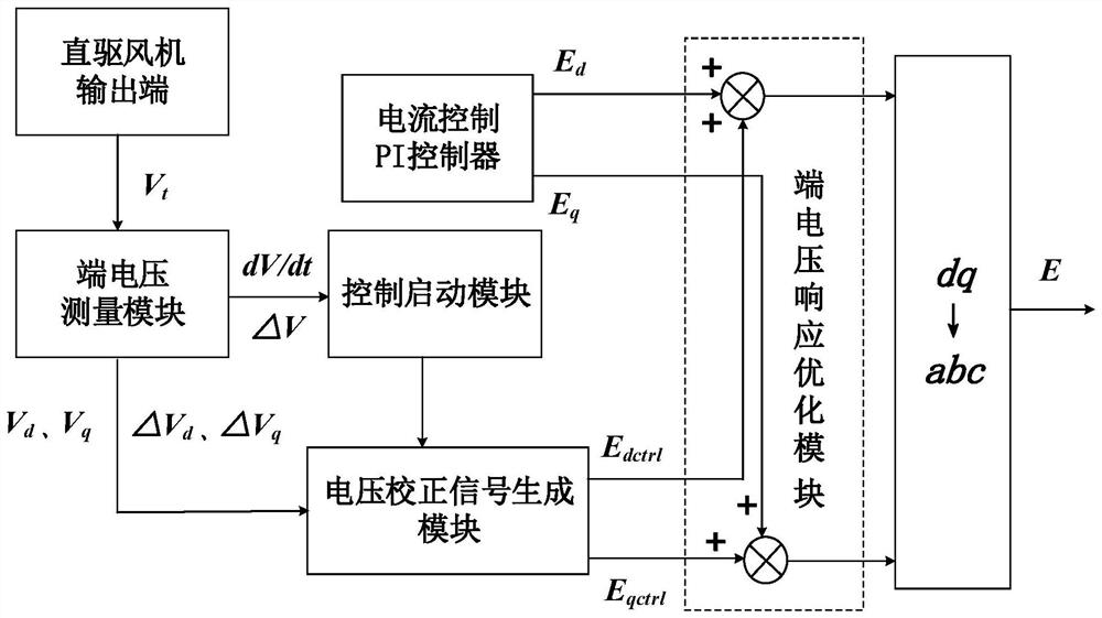 An additional control method and system for suppressing transient overvoltage of a direct drive fan