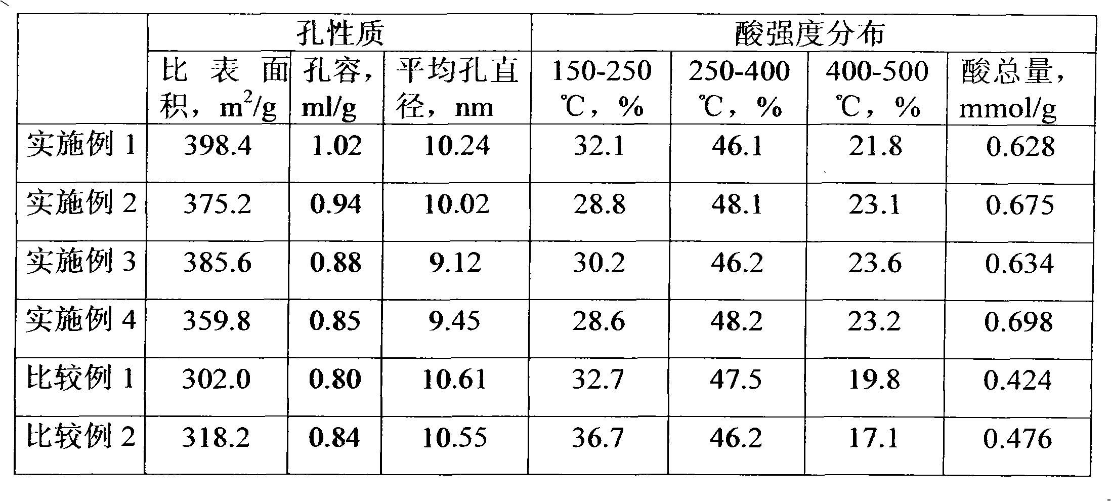 Preparation method for composite oxide carrier