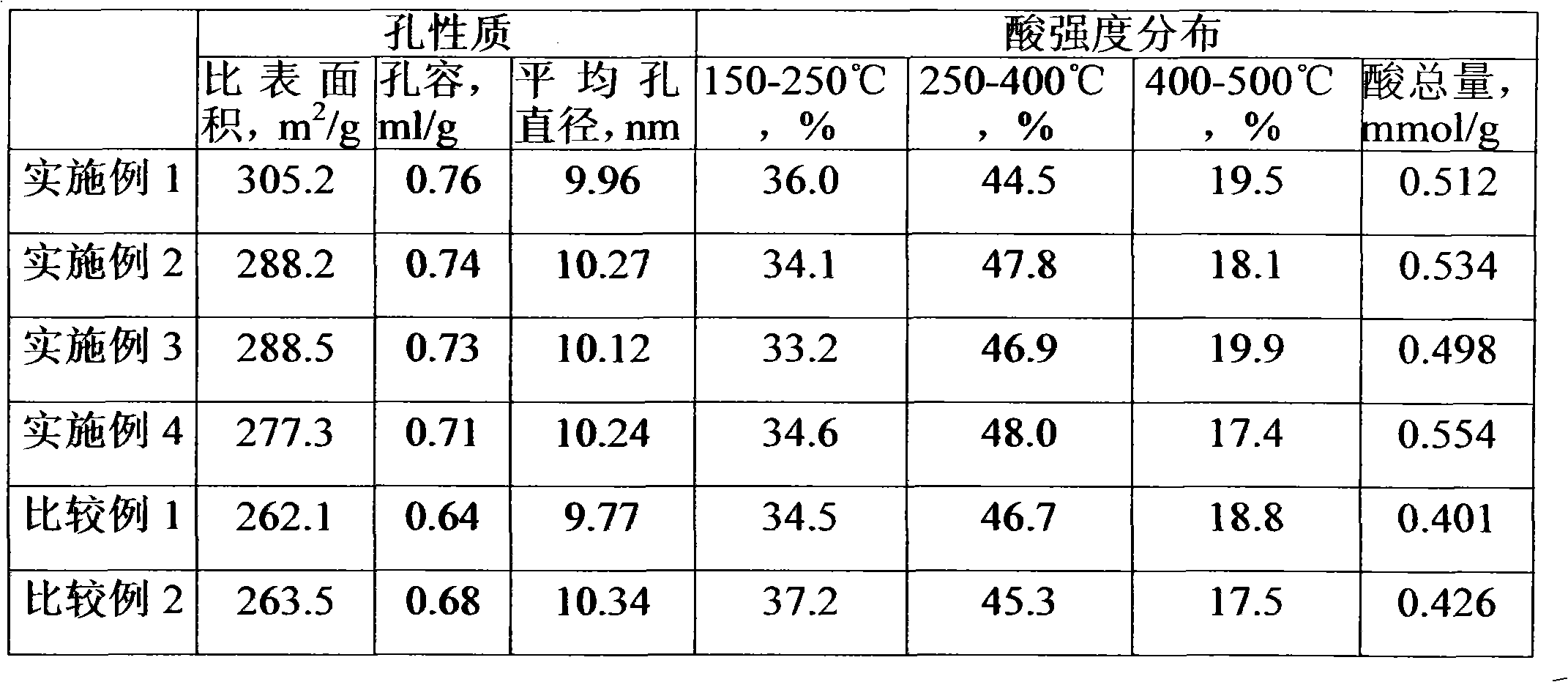 Preparation method for composite oxide carrier