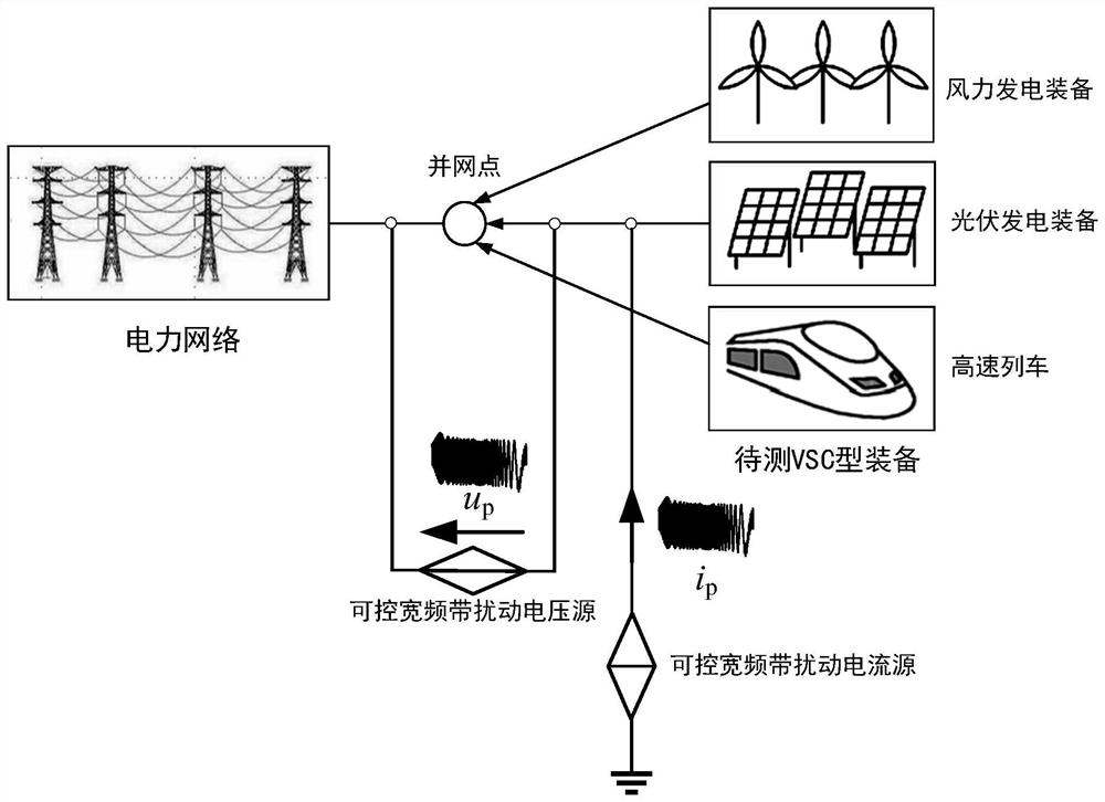 Dual-mode disturbance broadband impedance measurement method and dual-mode disturbance device