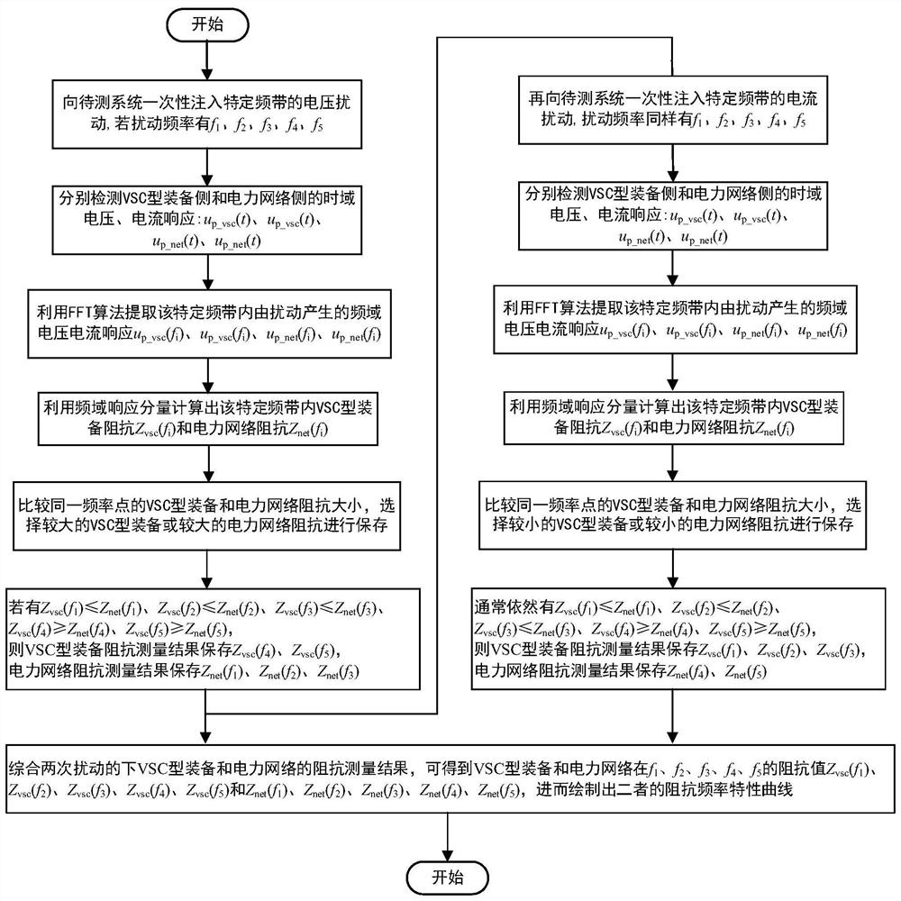 Dual-mode disturbance broadband impedance measurement method and dual-mode disturbance device