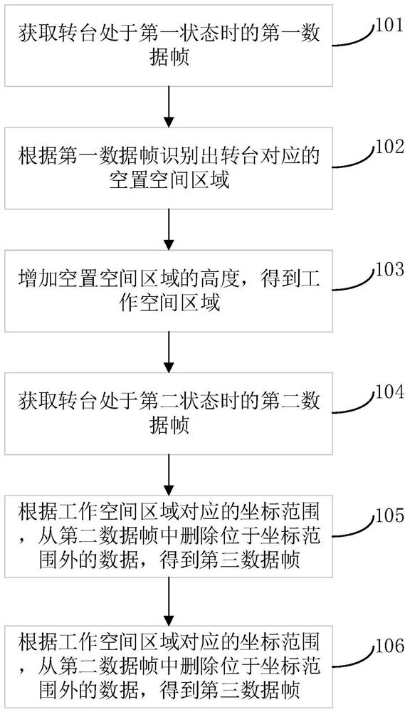 3D scanning method and device