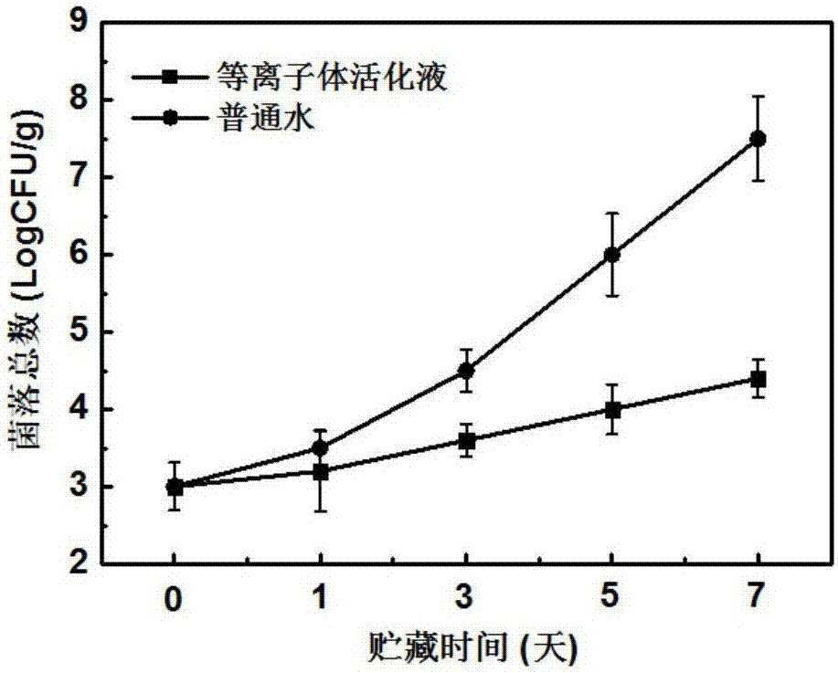 Method of using atmospheric-pressure low-temperature plasma activated liquid to preserve fruits