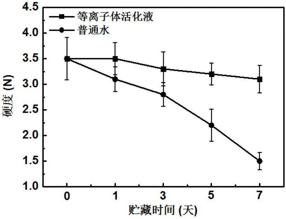 Method of using atmospheric-pressure low-temperature plasma activated liquid to preserve fruits