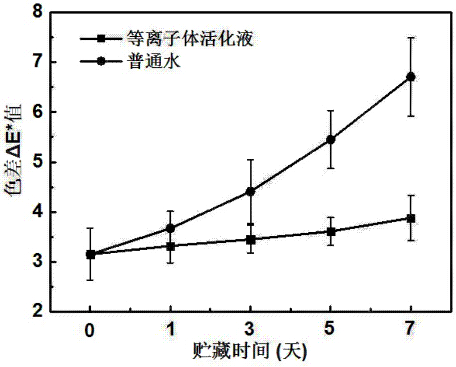 Method of using atmospheric-pressure low-temperature plasma activated liquid to preserve fruits