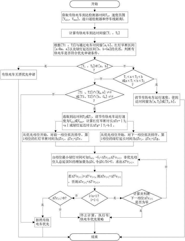 Tram priority control method considering non-priority phase vehicle delay increase upper limit