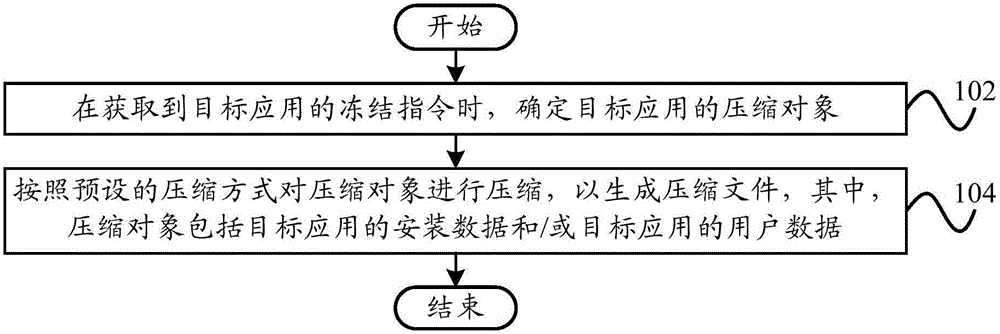 Freezing method and device of application programs and terminal