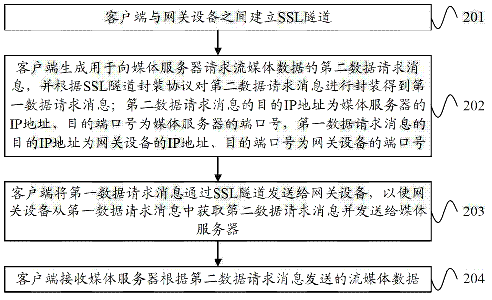 Method, device and system for streaming media service request