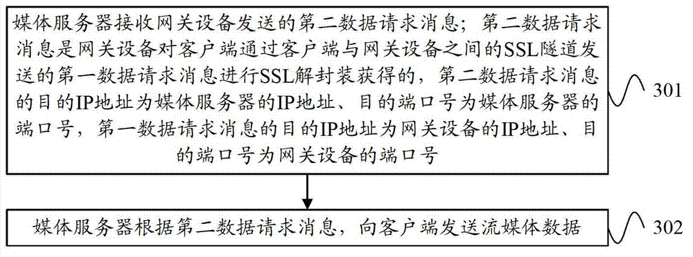 Method, device and system for streaming media service request