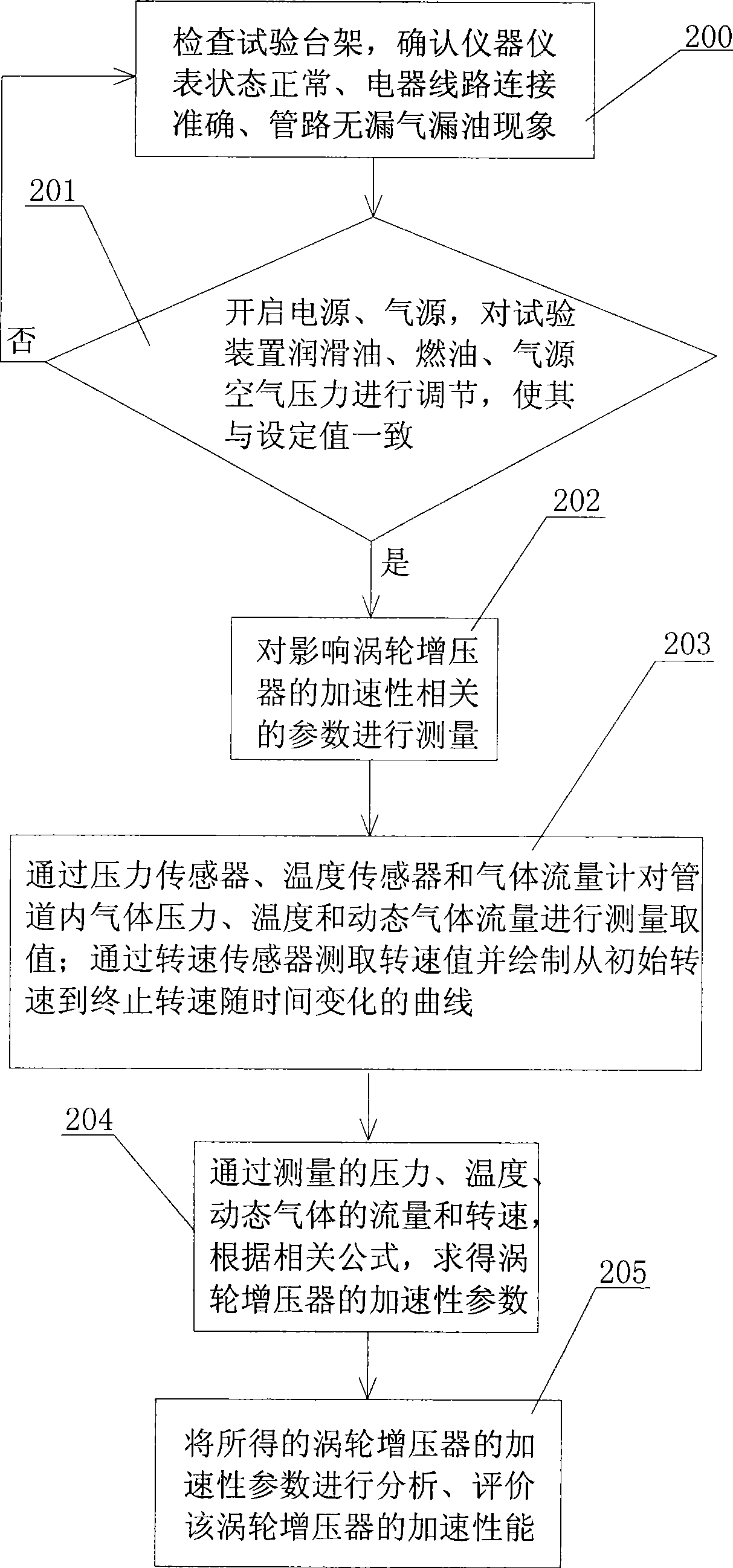 Acceleration performance evaluation test method and test apparatus of turbo-charger