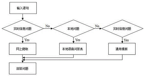 Voice interaction method of intelligent service robot