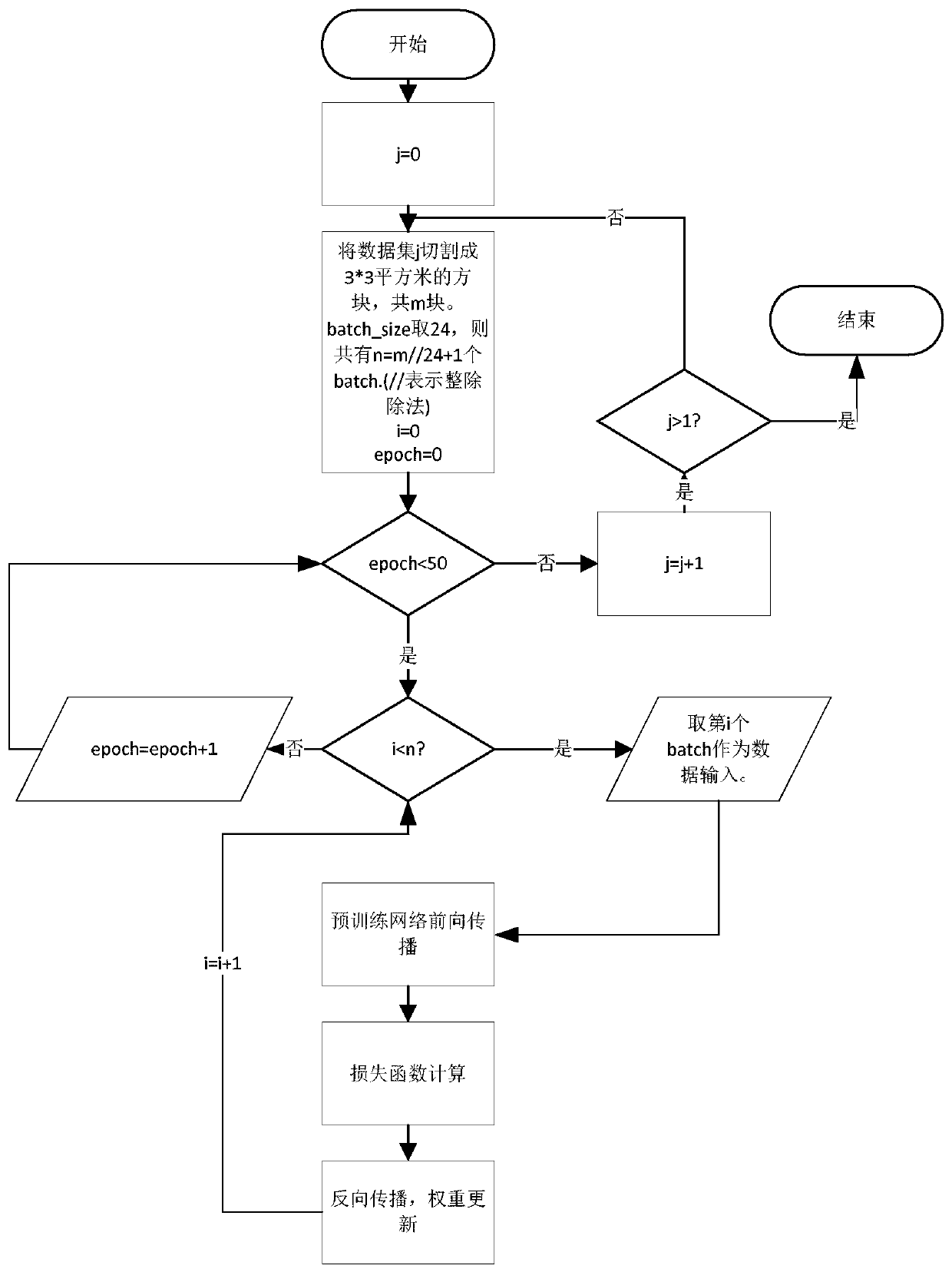 Point cloud segmentation method for a power corridor scene