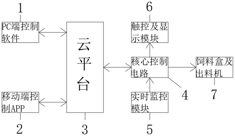 Environmental data monitoring and automatic feeding system of mosquito breeding room