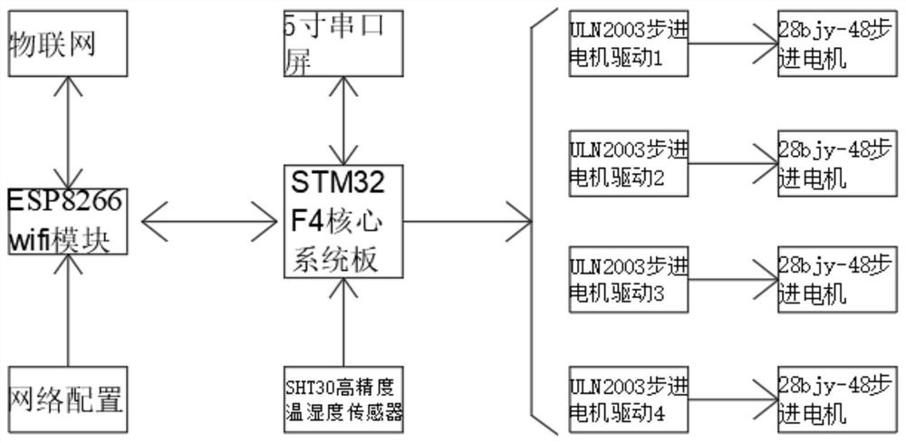 Environmental data monitoring and automatic feeding system of mosquito breeding room