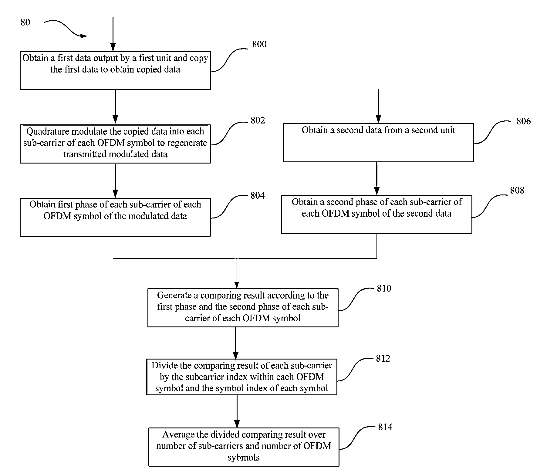 Method of estimating sampling clock offset, a sampling clock offset estimator and a receiver comprising the same