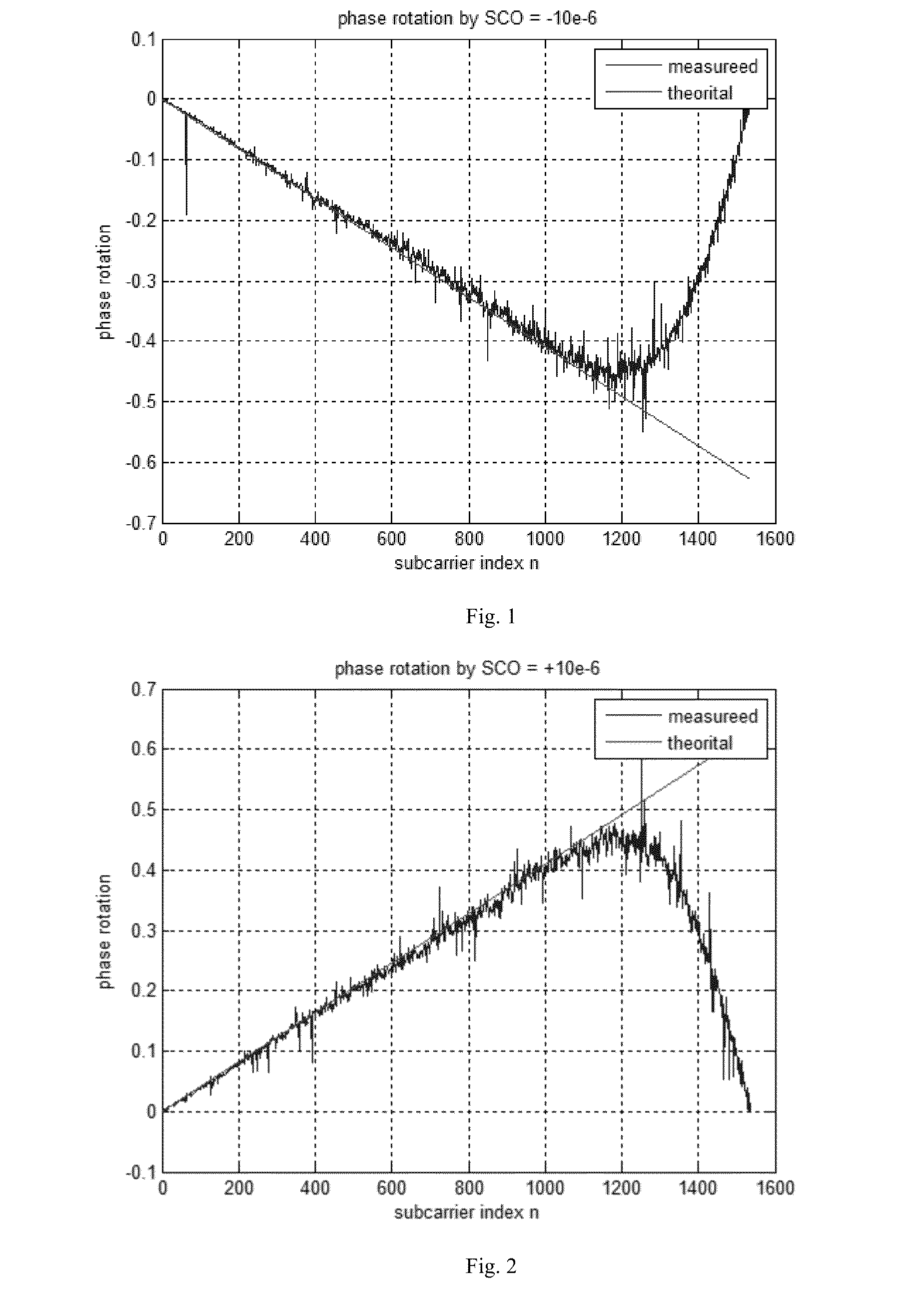 Method of estimating sampling clock offset, a sampling clock offset estimator and a receiver comprising the same