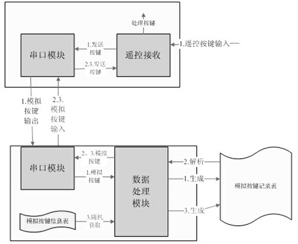 Processing method for simulative keying of set-top box