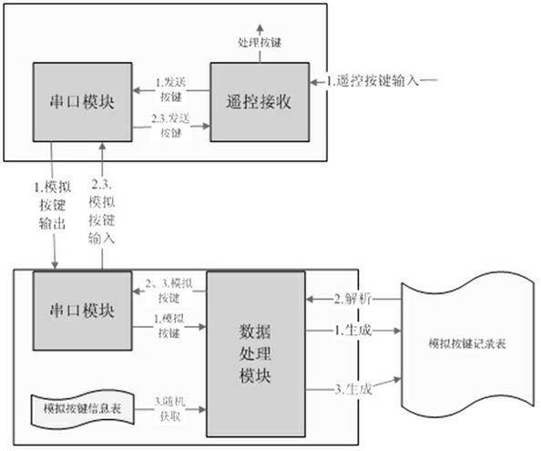 Processing method for simulative keying of set-top box