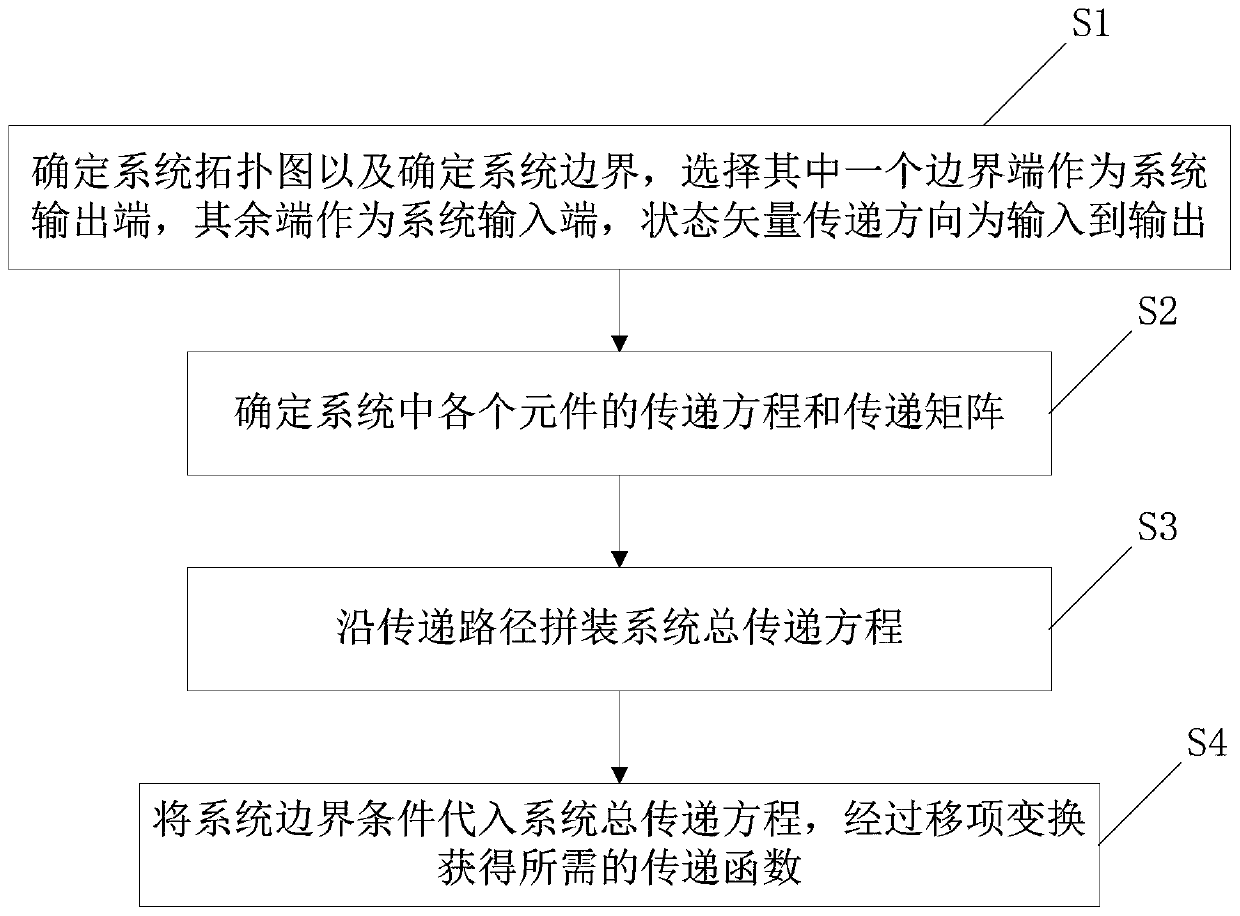 Vehicle system transfer function solving method based on transfer matrix